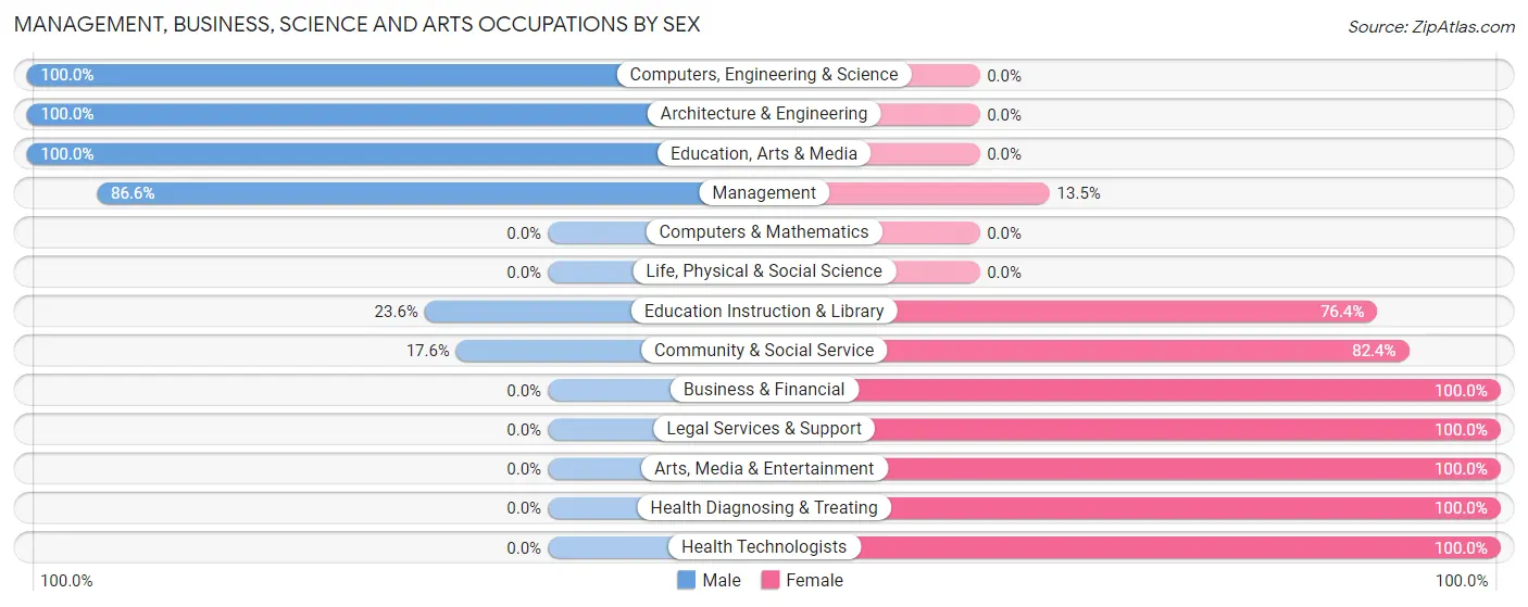 Management, Business, Science and Arts Occupations by Sex in East Alton