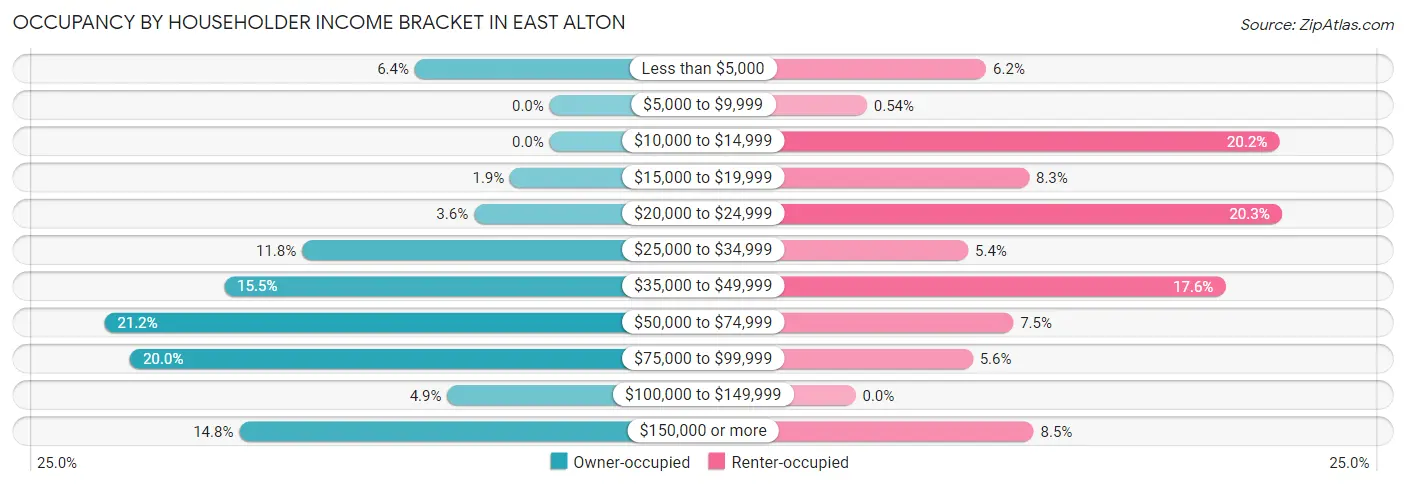 Occupancy by Householder Income Bracket in East Alton