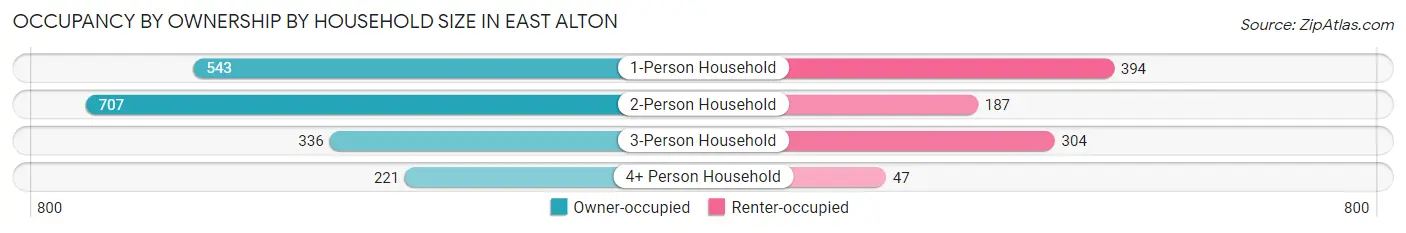 Occupancy by Ownership by Household Size in East Alton