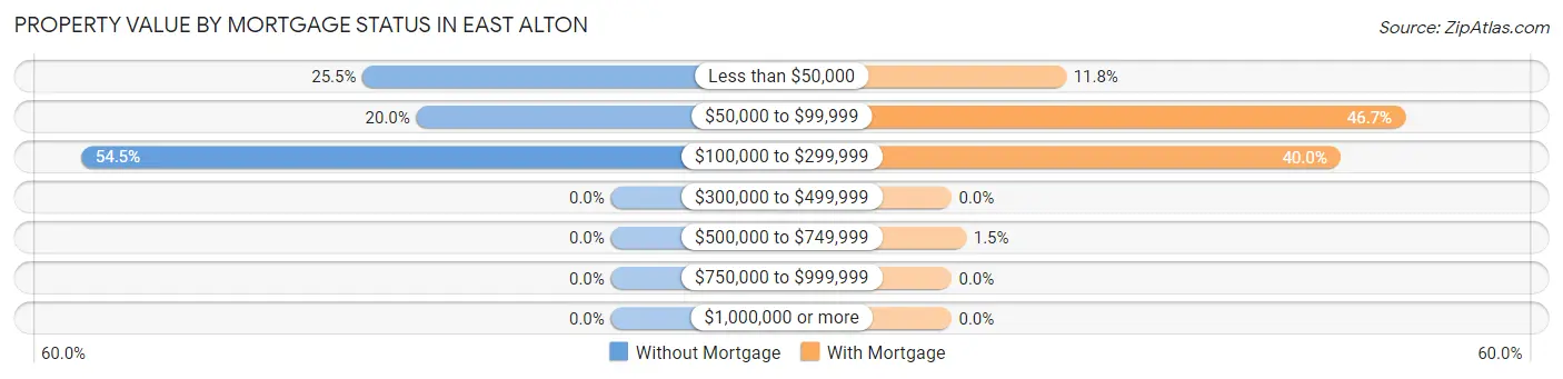 Property Value by Mortgage Status in East Alton