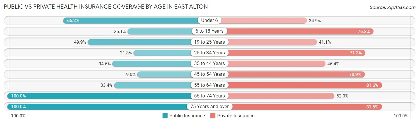 Public vs Private Health Insurance Coverage by Age in East Alton