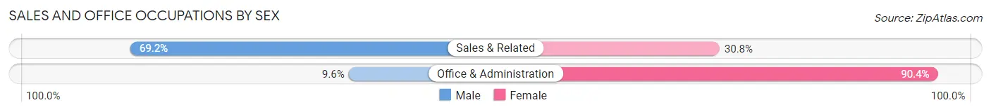 Sales and Office Occupations by Sex in East Alton