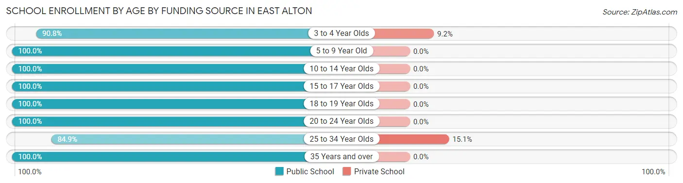 School Enrollment by Age by Funding Source in East Alton