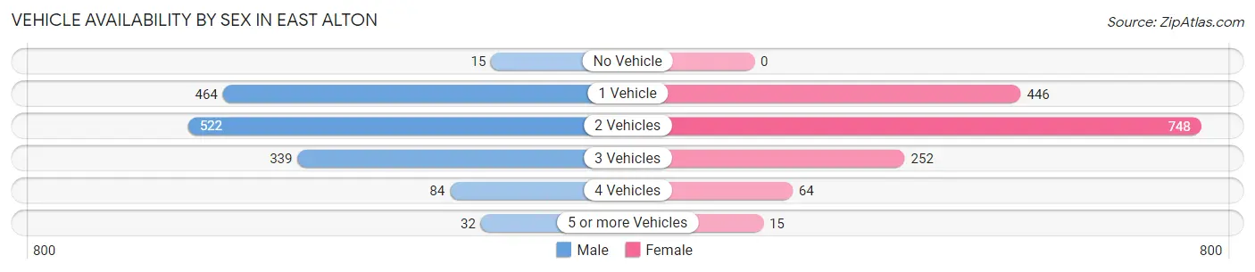 Vehicle Availability by Sex in East Alton