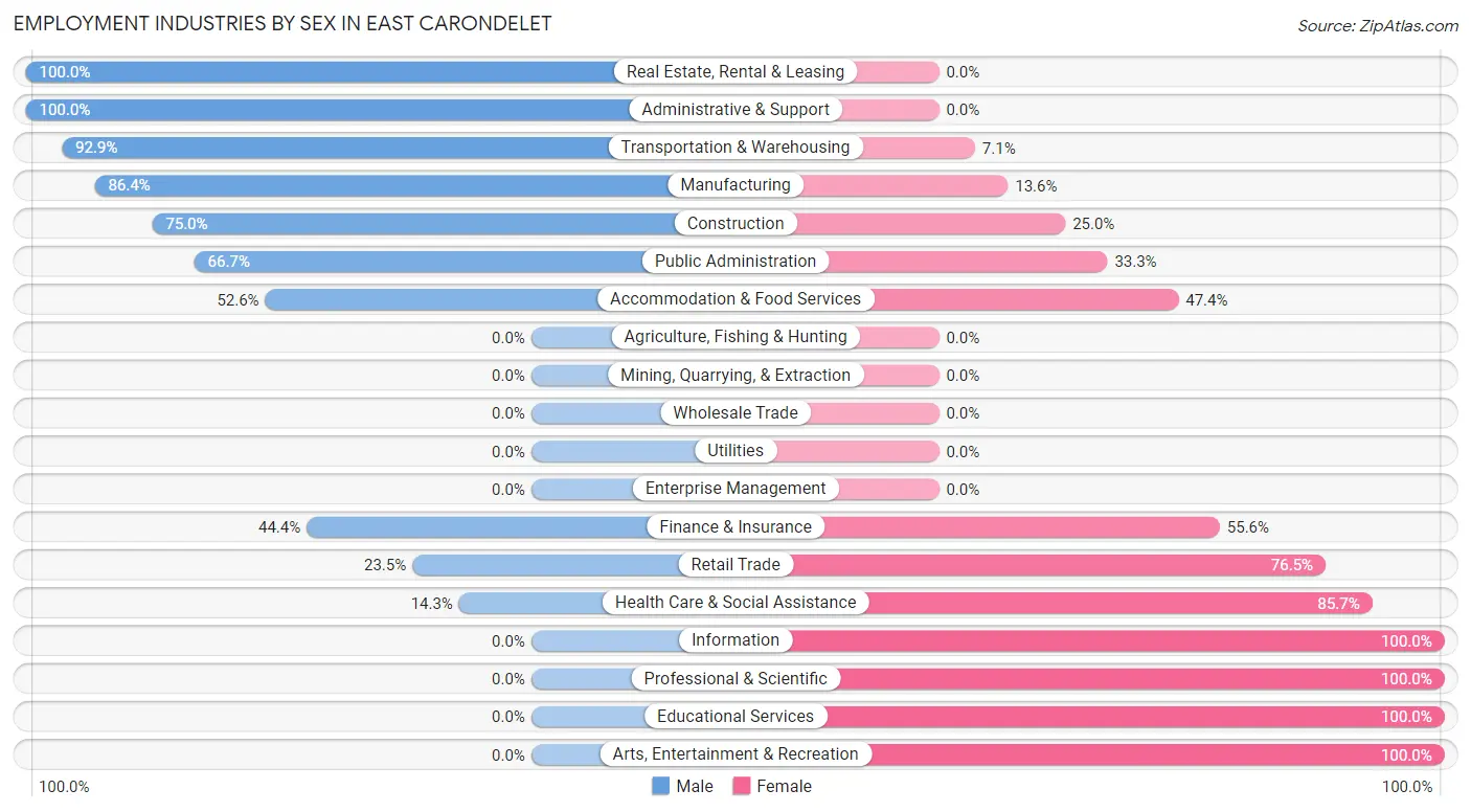 Employment Industries by Sex in East Carondelet