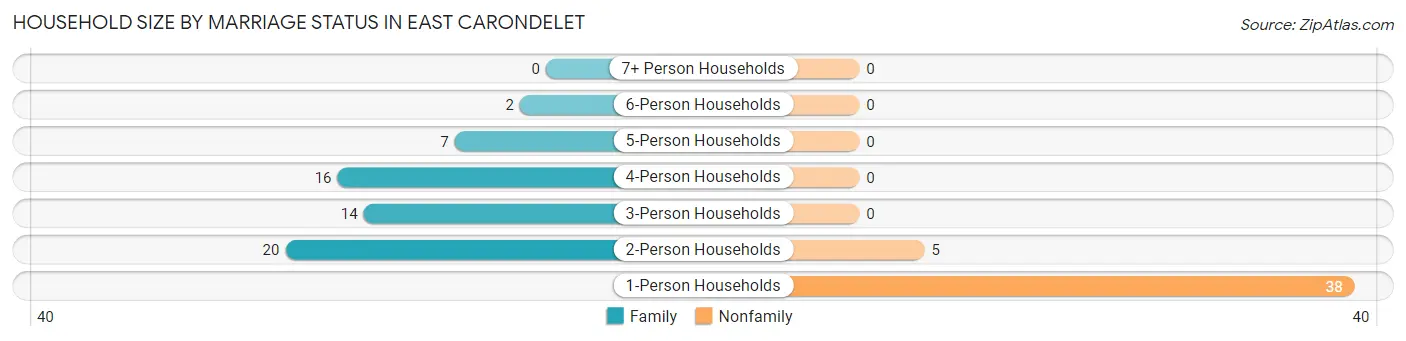 Household Size by Marriage Status in East Carondelet