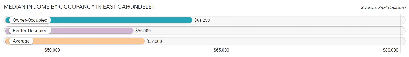 Median Income by Occupancy in East Carondelet