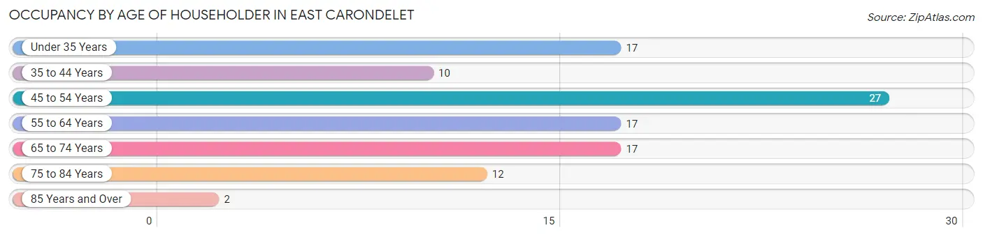 Occupancy by Age of Householder in East Carondelet