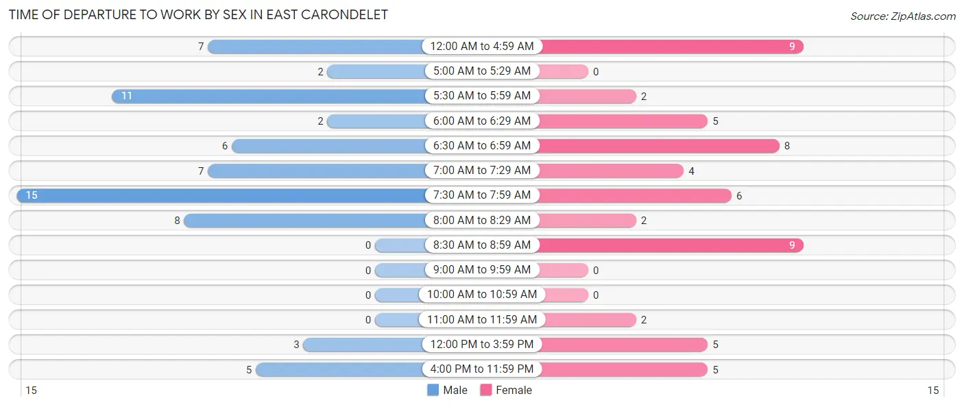 Time of Departure to Work by Sex in East Carondelet