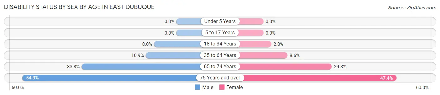Disability Status by Sex by Age in East Dubuque
