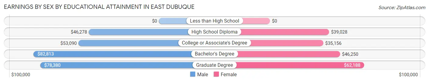 Earnings by Sex by Educational Attainment in East Dubuque