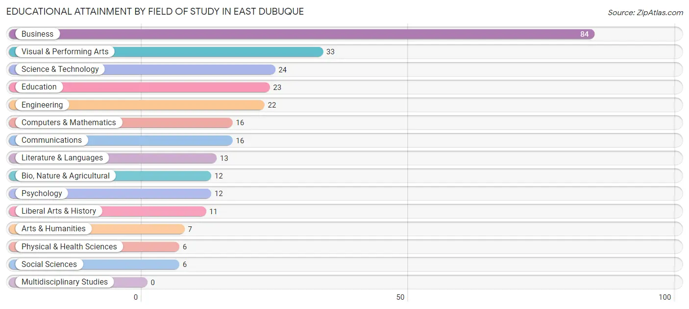 Educational Attainment by Field of Study in East Dubuque