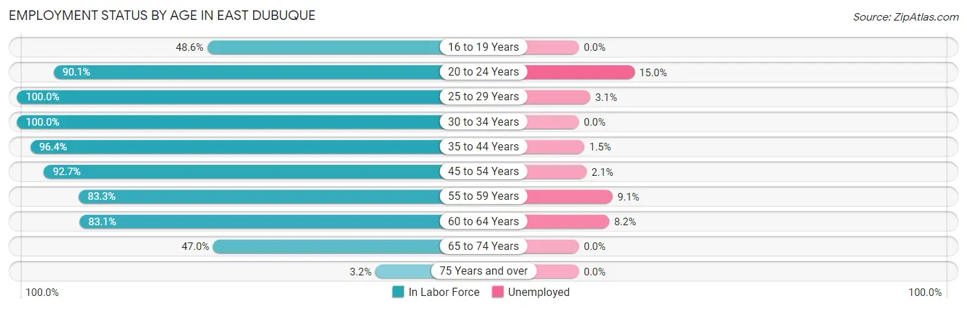 Employment Status by Age in East Dubuque