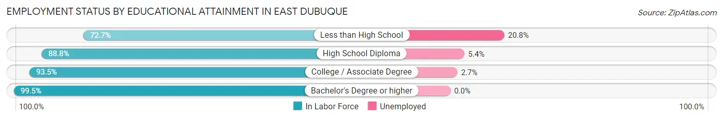 Employment Status by Educational Attainment in East Dubuque