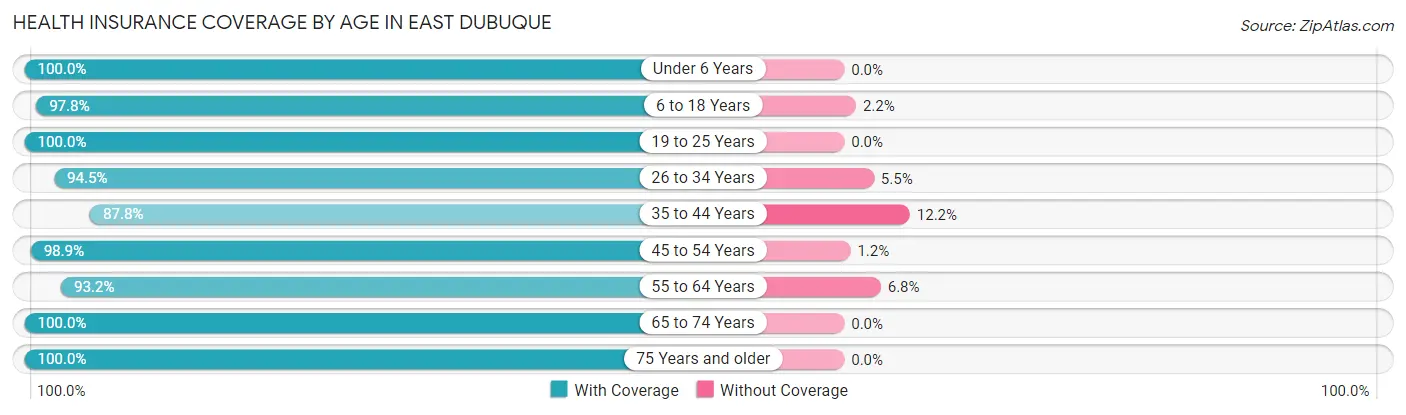 Health Insurance Coverage by Age in East Dubuque