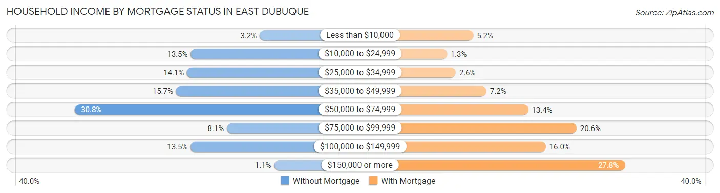Household Income by Mortgage Status in East Dubuque
