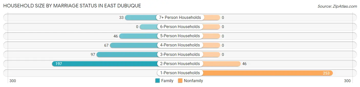 Household Size by Marriage Status in East Dubuque