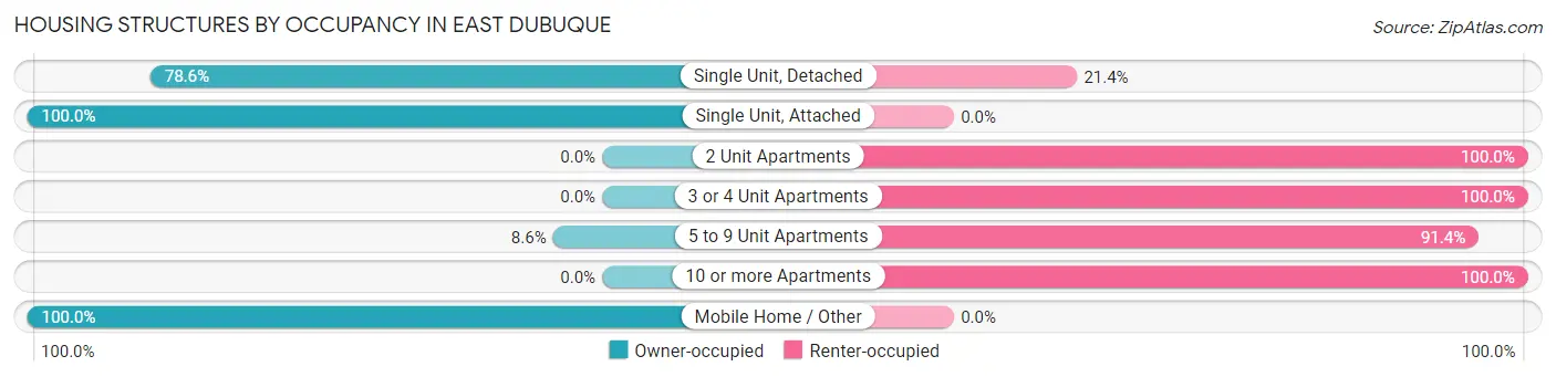Housing Structures by Occupancy in East Dubuque