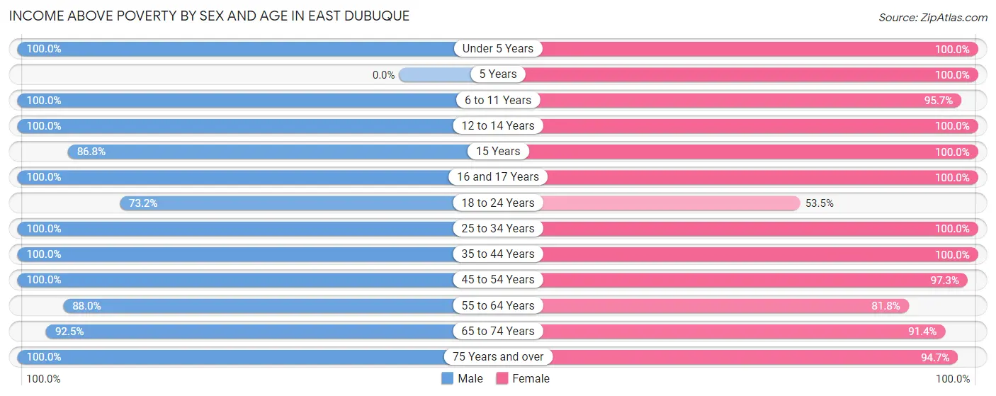 Income Above Poverty by Sex and Age in East Dubuque