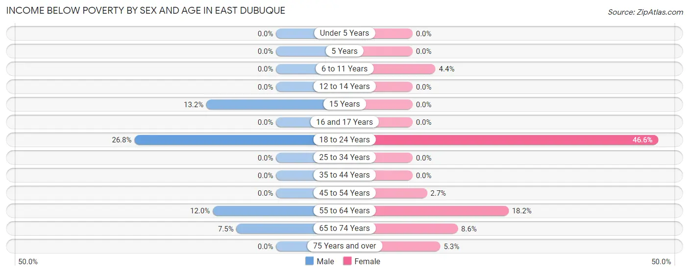 Income Below Poverty by Sex and Age in East Dubuque