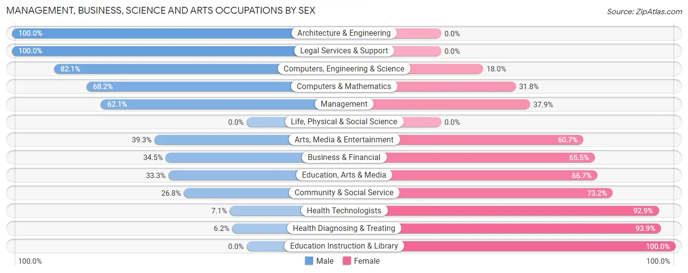 Management, Business, Science and Arts Occupations by Sex in East Dubuque