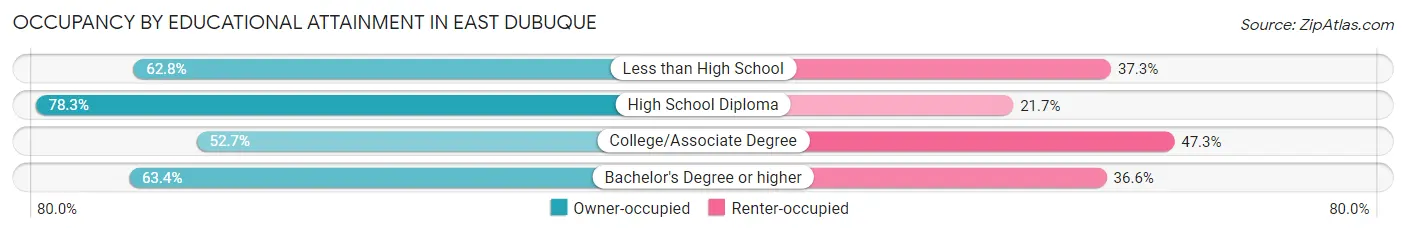 Occupancy by Educational Attainment in East Dubuque