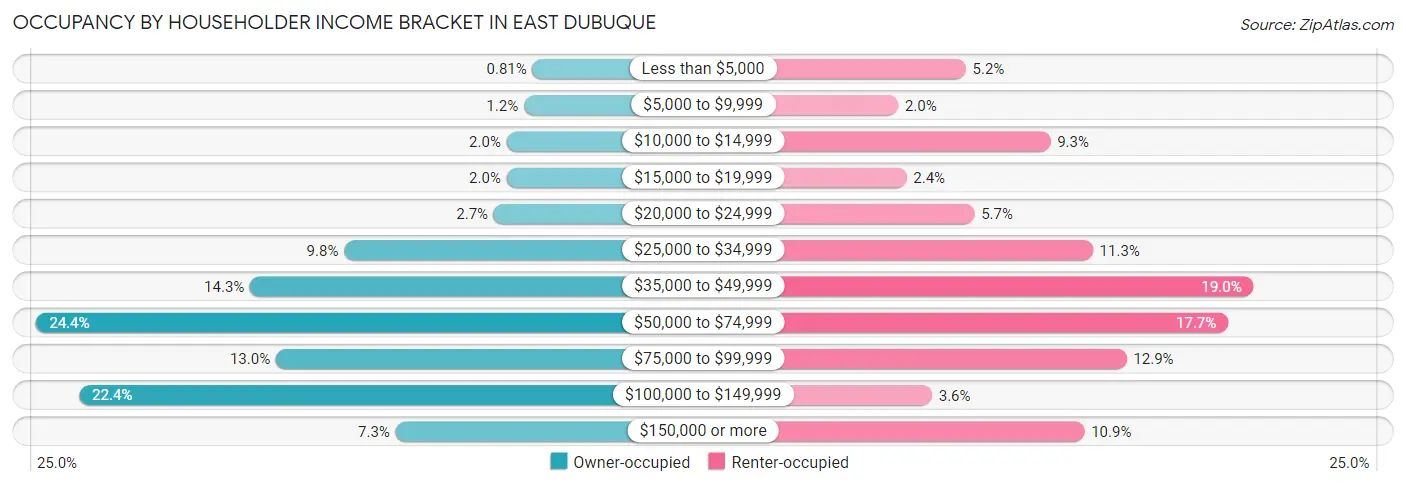 Occupancy by Householder Income Bracket in East Dubuque