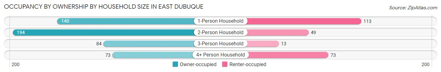 Occupancy by Ownership by Household Size in East Dubuque