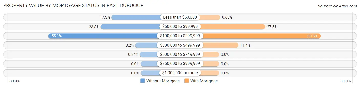 Property Value by Mortgage Status in East Dubuque