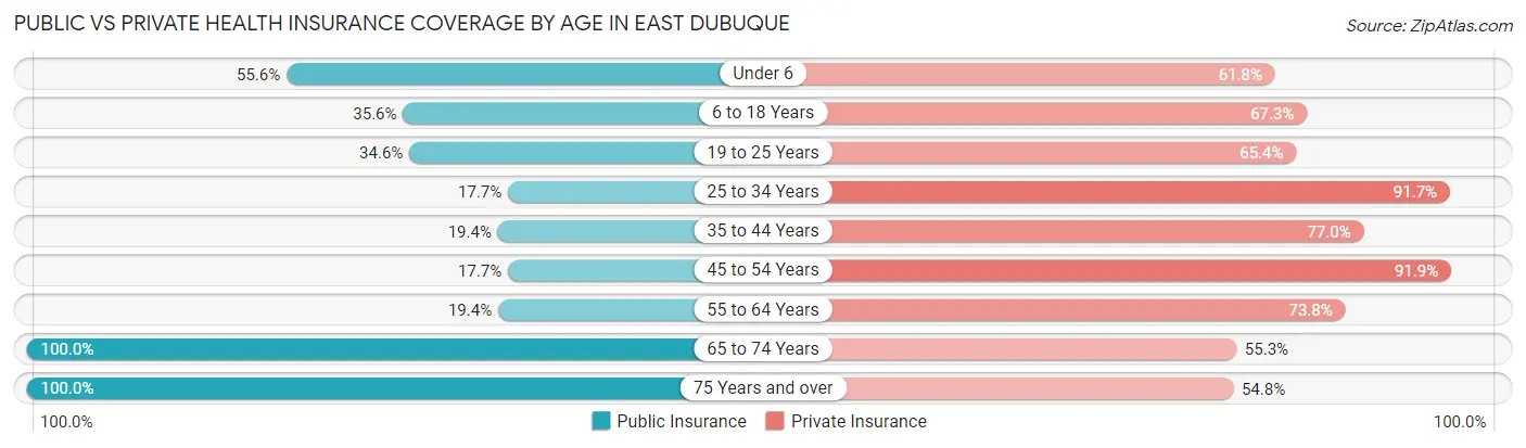 Public vs Private Health Insurance Coverage by Age in East Dubuque