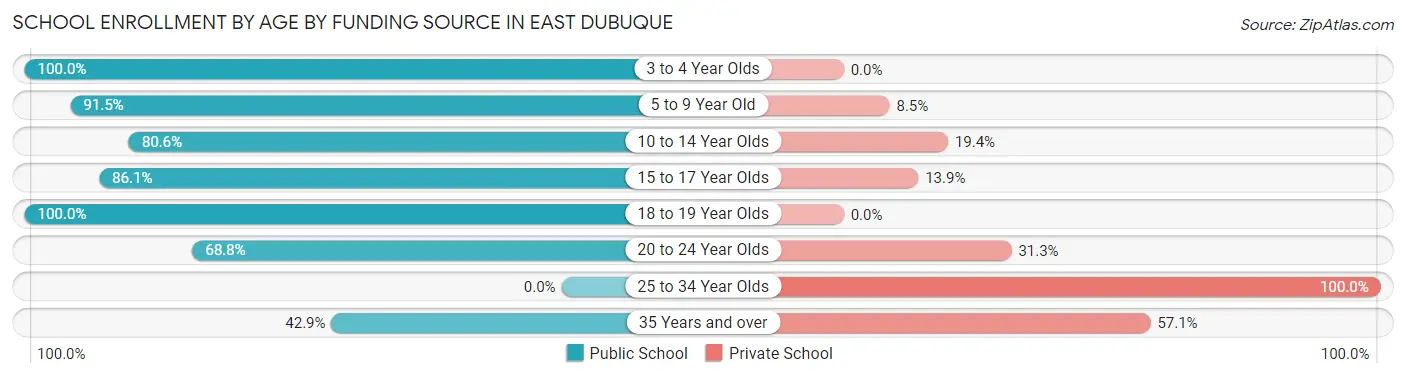 School Enrollment by Age by Funding Source in East Dubuque