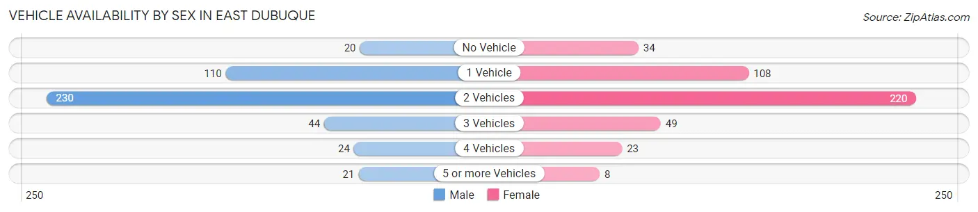 Vehicle Availability by Sex in East Dubuque