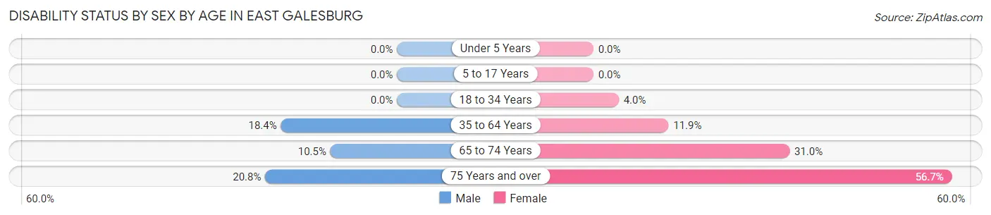 Disability Status by Sex by Age in East Galesburg