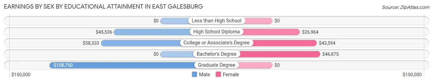 Earnings by Sex by Educational Attainment in East Galesburg