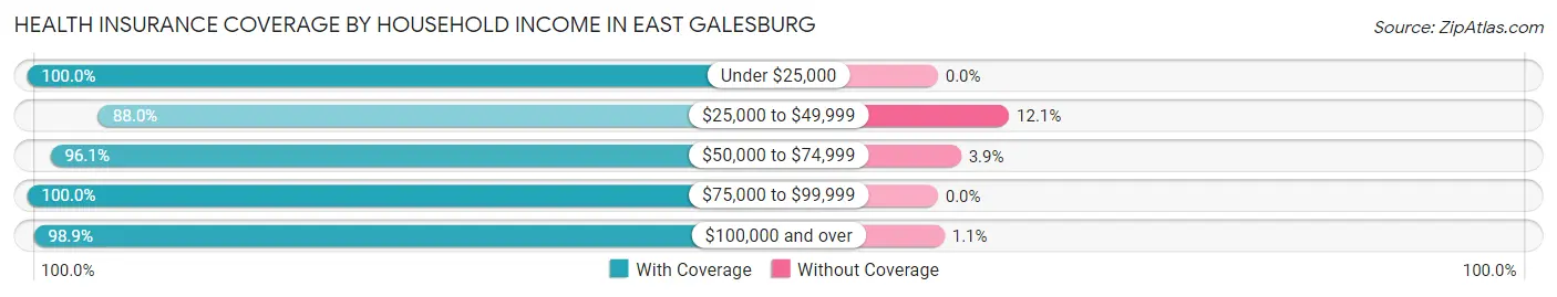 Health Insurance Coverage by Household Income in East Galesburg