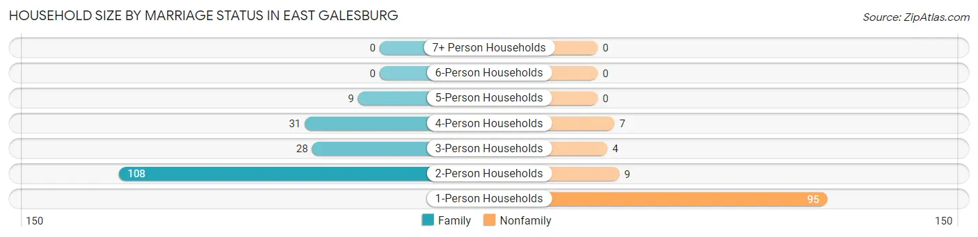 Household Size by Marriage Status in East Galesburg