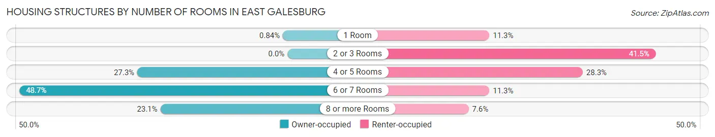 Housing Structures by Number of Rooms in East Galesburg