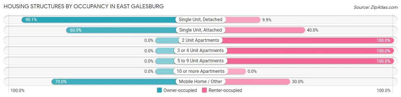 Housing Structures by Occupancy in East Galesburg