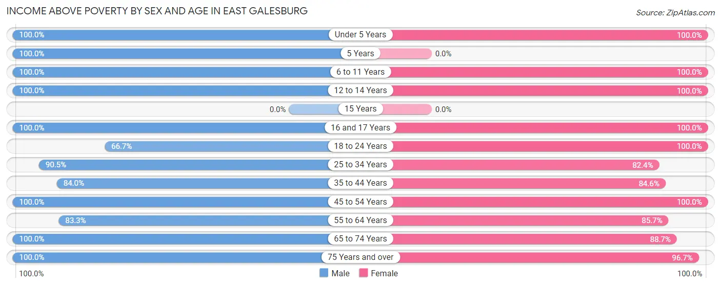 Income Above Poverty by Sex and Age in East Galesburg