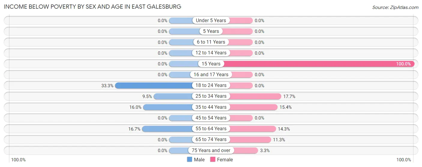 Income Below Poverty by Sex and Age in East Galesburg