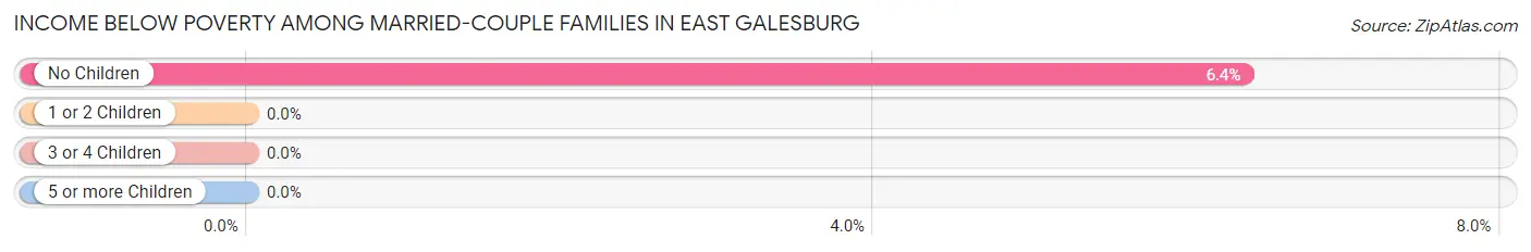 Income Below Poverty Among Married-Couple Families in East Galesburg