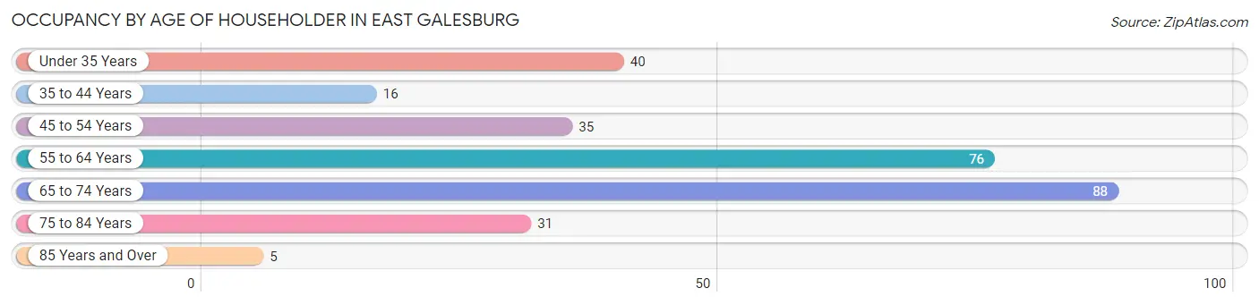 Occupancy by Age of Householder in East Galesburg