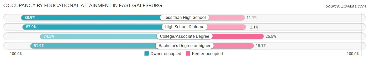 Occupancy by Educational Attainment in East Galesburg