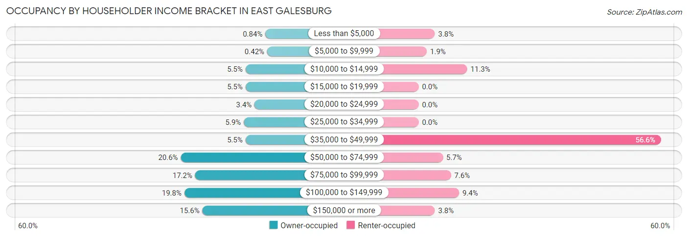 Occupancy by Householder Income Bracket in East Galesburg