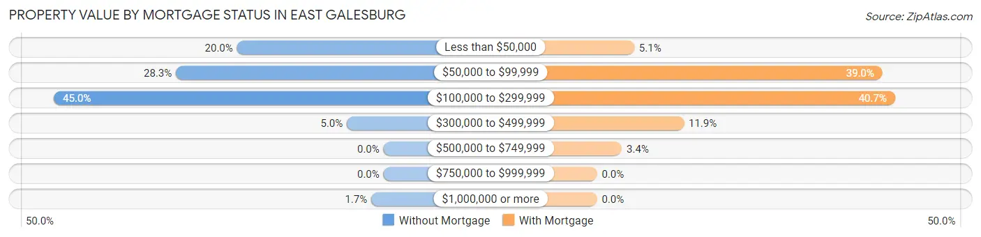 Property Value by Mortgage Status in East Galesburg