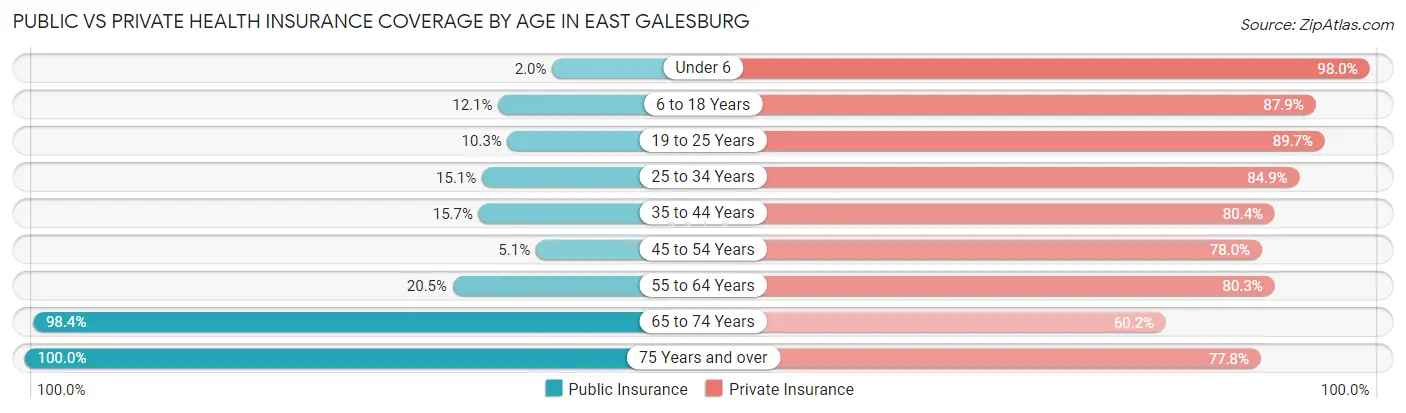 Public vs Private Health Insurance Coverage by Age in East Galesburg