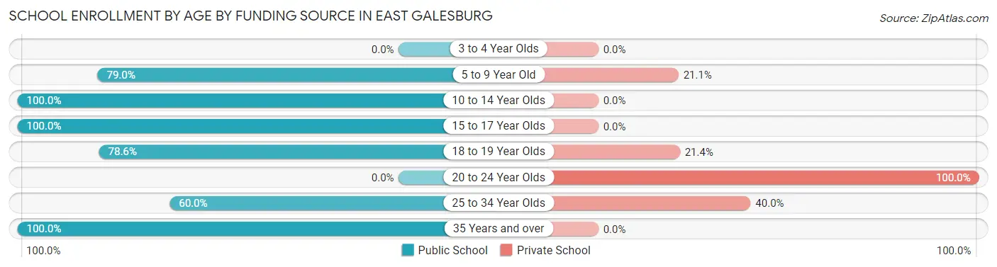 School Enrollment by Age by Funding Source in East Galesburg