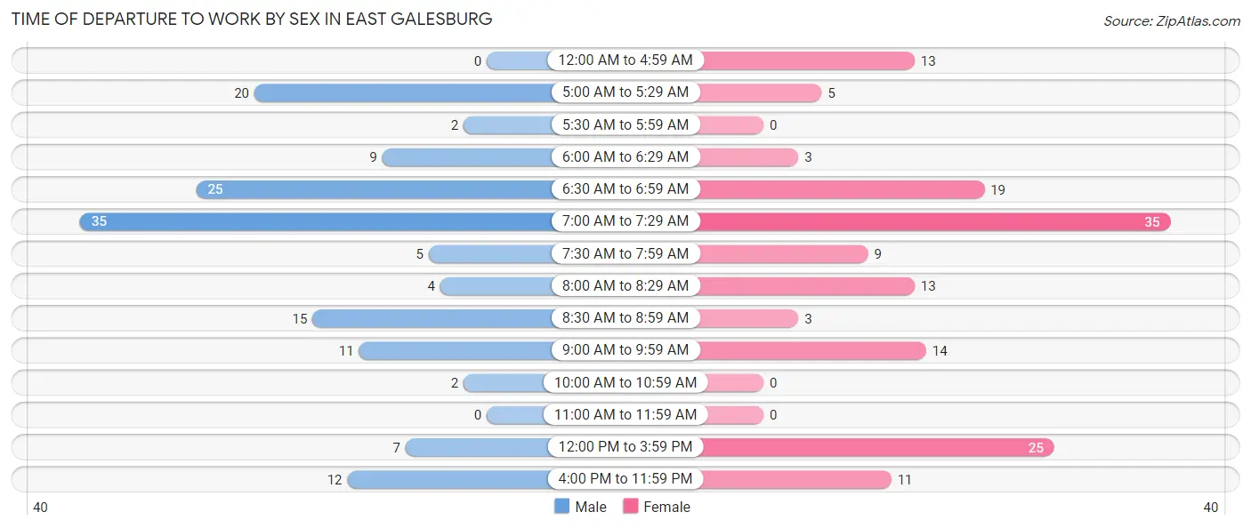 Time of Departure to Work by Sex in East Galesburg