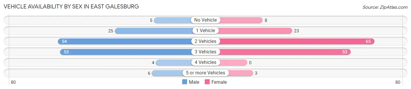 Vehicle Availability by Sex in East Galesburg