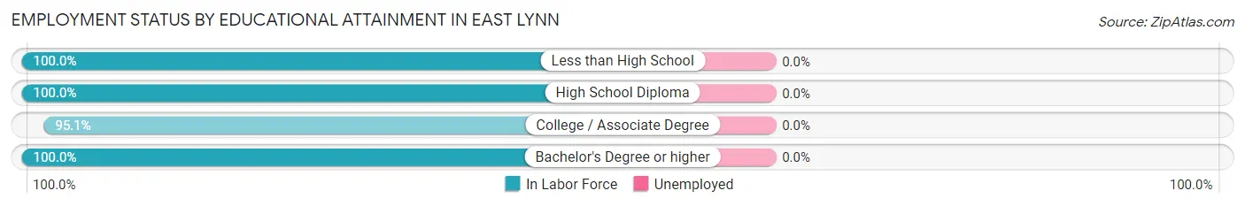 Employment Status by Educational Attainment in East Lynn